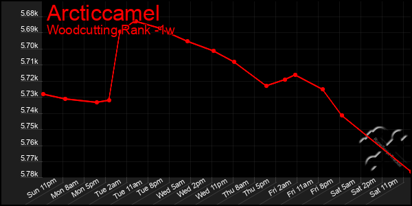 Last 7 Days Graph of Arcticcamel