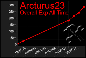 Total Graph of Arcturus23