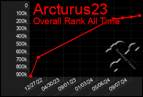 Total Graph of Arcturus23