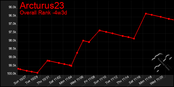 Last 31 Days Graph of Arcturus23