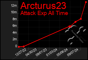 Total Graph of Arcturus23