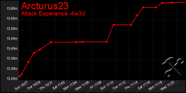 Last 31 Days Graph of Arcturus23