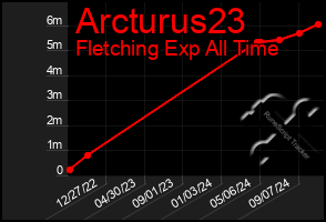 Total Graph of Arcturus23