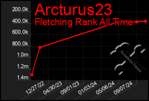 Total Graph of Arcturus23