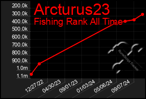 Total Graph of Arcturus23