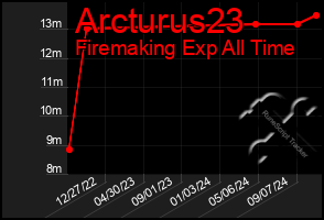 Total Graph of Arcturus23