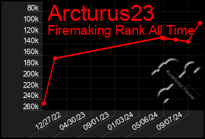 Total Graph of Arcturus23