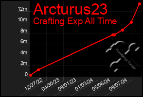 Total Graph of Arcturus23