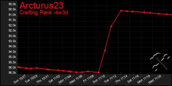 Last 31 Days Graph of Arcturus23