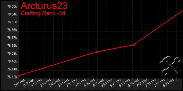 Last 24 Hours Graph of Arcturus23