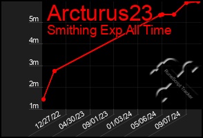 Total Graph of Arcturus23