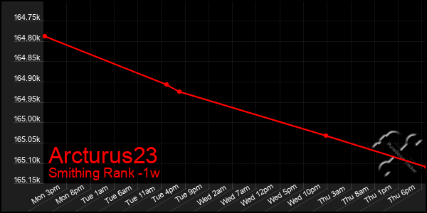 Last 7 Days Graph of Arcturus23