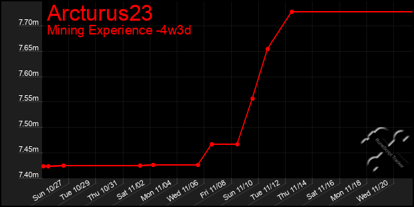 Last 31 Days Graph of Arcturus23