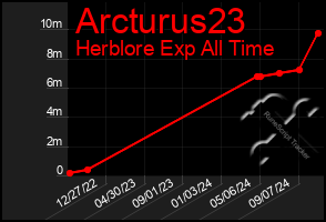 Total Graph of Arcturus23