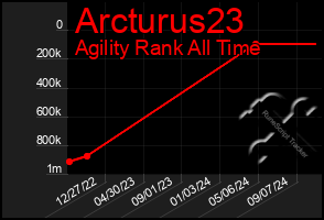 Total Graph of Arcturus23