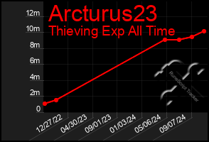 Total Graph of Arcturus23