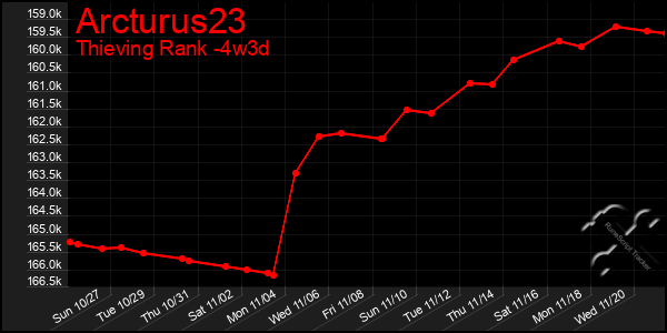 Last 31 Days Graph of Arcturus23