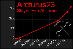 Total Graph of Arcturus23