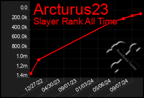 Total Graph of Arcturus23