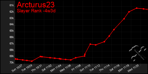 Last 31 Days Graph of Arcturus23