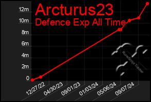 Total Graph of Arcturus23