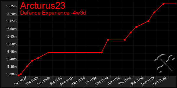 Last 31 Days Graph of Arcturus23