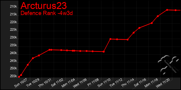 Last 31 Days Graph of Arcturus23