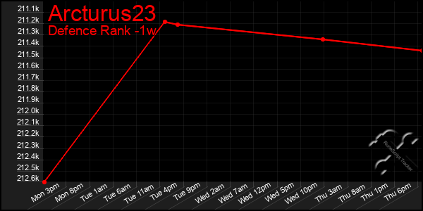 Last 7 Days Graph of Arcturus23