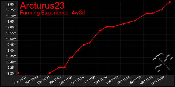 Last 31 Days Graph of Arcturus23