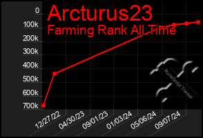 Total Graph of Arcturus23