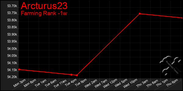 Last 7 Days Graph of Arcturus23