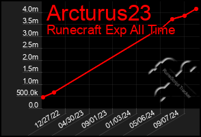 Total Graph of Arcturus23