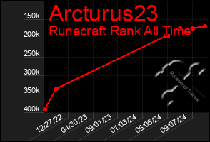 Total Graph of Arcturus23