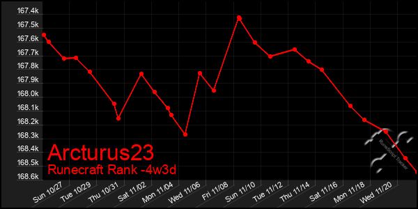 Last 31 Days Graph of Arcturus23