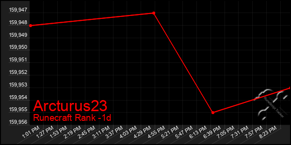 Last 24 Hours Graph of Arcturus23