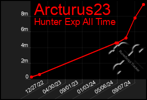 Total Graph of Arcturus23