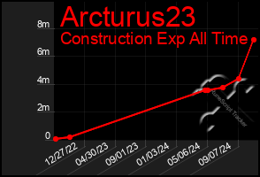 Total Graph of Arcturus23