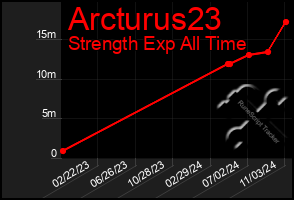 Total Graph of Arcturus23