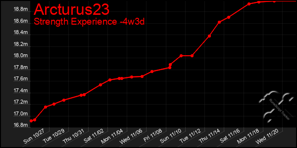 Last 31 Days Graph of Arcturus23