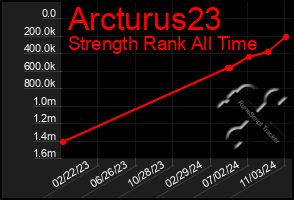 Total Graph of Arcturus23