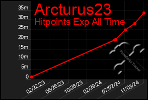 Total Graph of Arcturus23