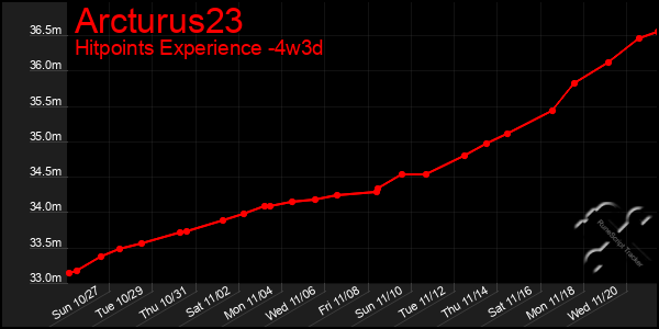 Last 31 Days Graph of Arcturus23