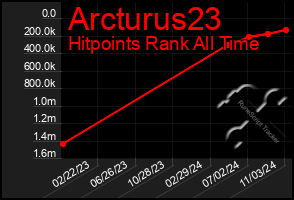 Total Graph of Arcturus23