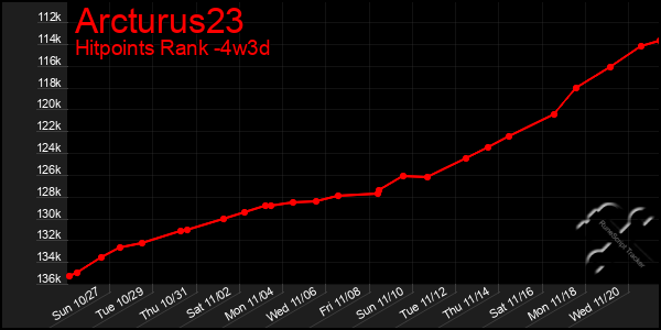 Last 31 Days Graph of Arcturus23