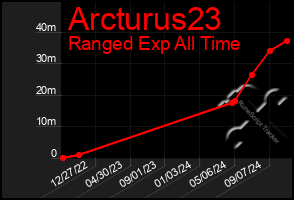 Total Graph of Arcturus23