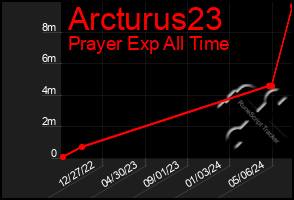Total Graph of Arcturus23
