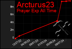 Total Graph of Arcturus23