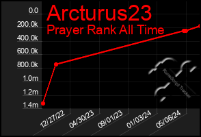 Total Graph of Arcturus23