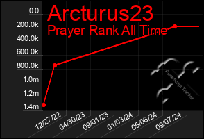 Total Graph of Arcturus23