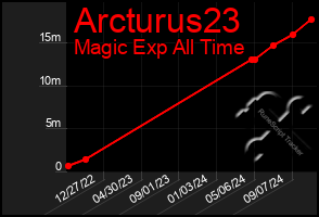 Total Graph of Arcturus23